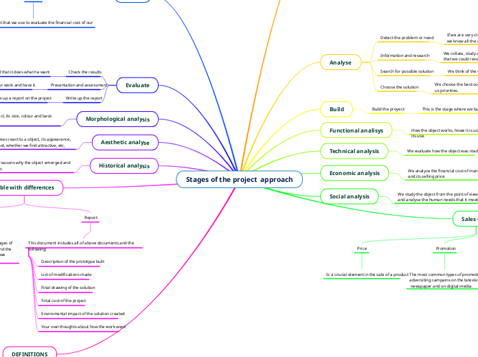 Stages of the project approach mind map